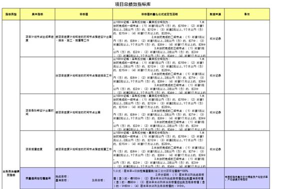 房地产项目总年度绩效指标库
