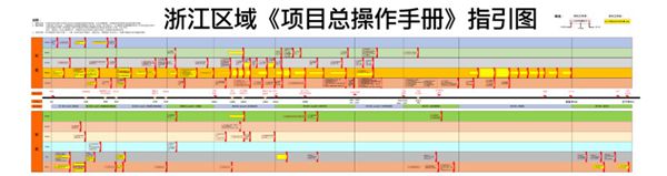 项目总操盘手册指引图